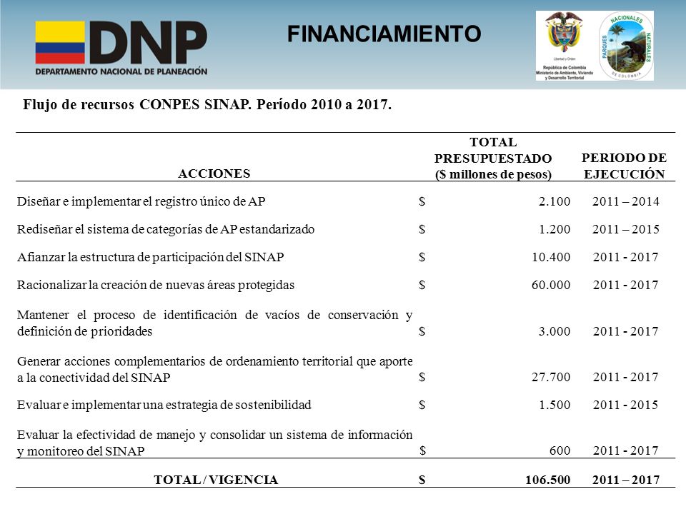 FINANCIAMIENTO Flujo de recursos CONPES SINAP. Período 2010 a 2017.