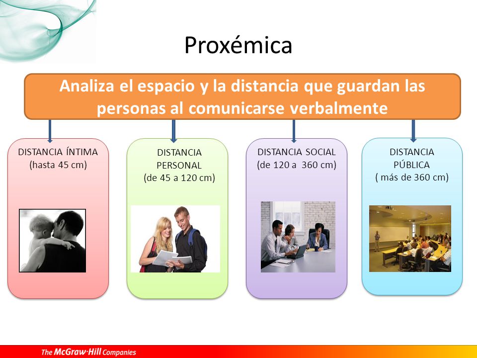 Proxémica Analiza el espacio y la distancia que guardan las personas al comunicarse verbalmente. DISTANCIA ÍNTIMA.