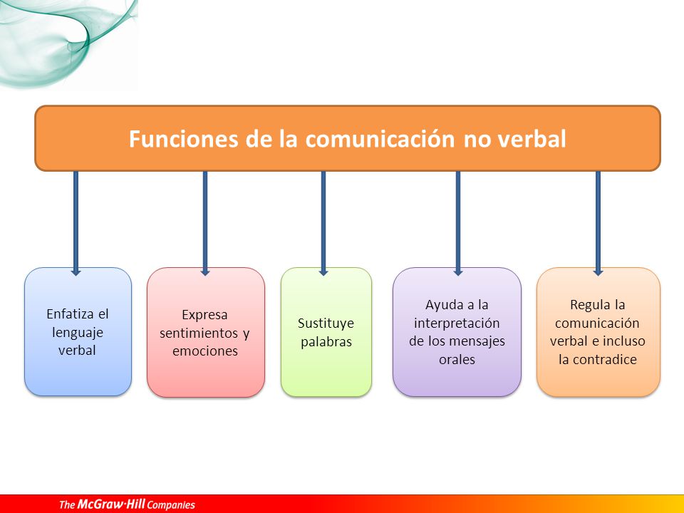 Funciones de la comunicación no verbal