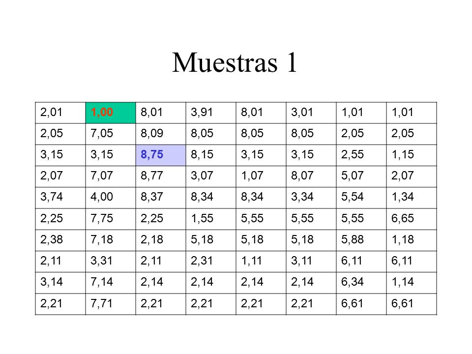 Muestras 1 2,01. 1,00. 8,01. 3,91. 3,01. 1,01. 2,05. 7,05. 8,09. 8,05. 3,15. 8,75. 8,15.