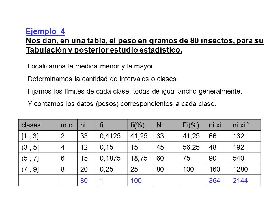 Nos dan, en una tabla, el peso en gramos de 80 insectos, para su