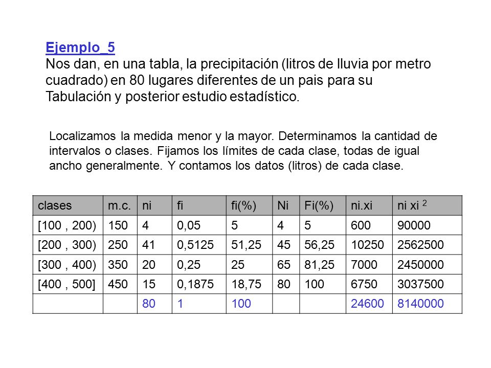 Nos dan, en una tabla, la precipitación (litros de lluvia por metro