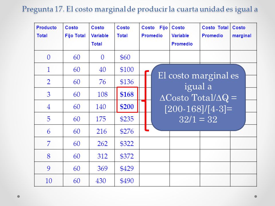 Pregunta 17. El costo marginal de producir la cuarta unidad es igual a