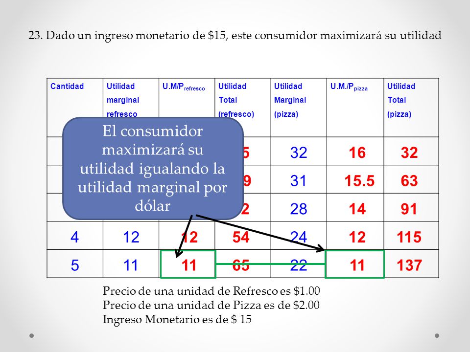 23. Dado un ingreso monetario de $15, este consumidor maximizará su utilidad