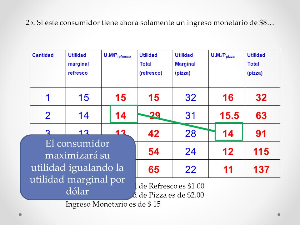 25. Si este consumidor tiene ahora solamente un ingreso monetario de $8…