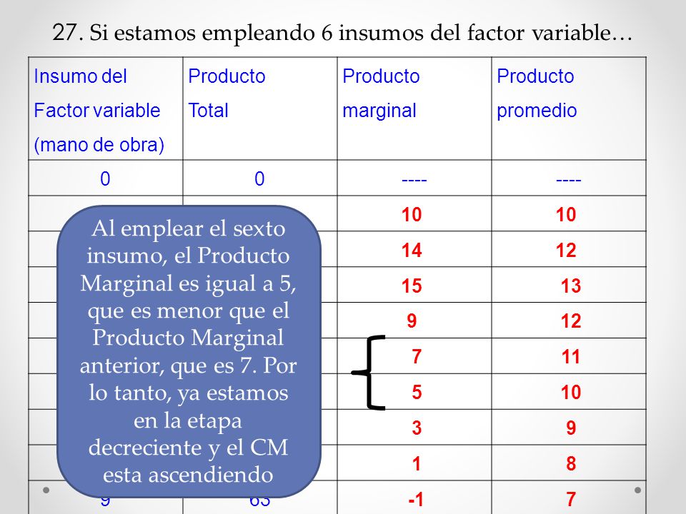 27. Si estamos empleando 6 insumos del factor variable…