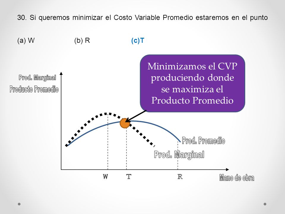 Minimizamos el CVP produciendo donde se maximiza el Producto Promedio