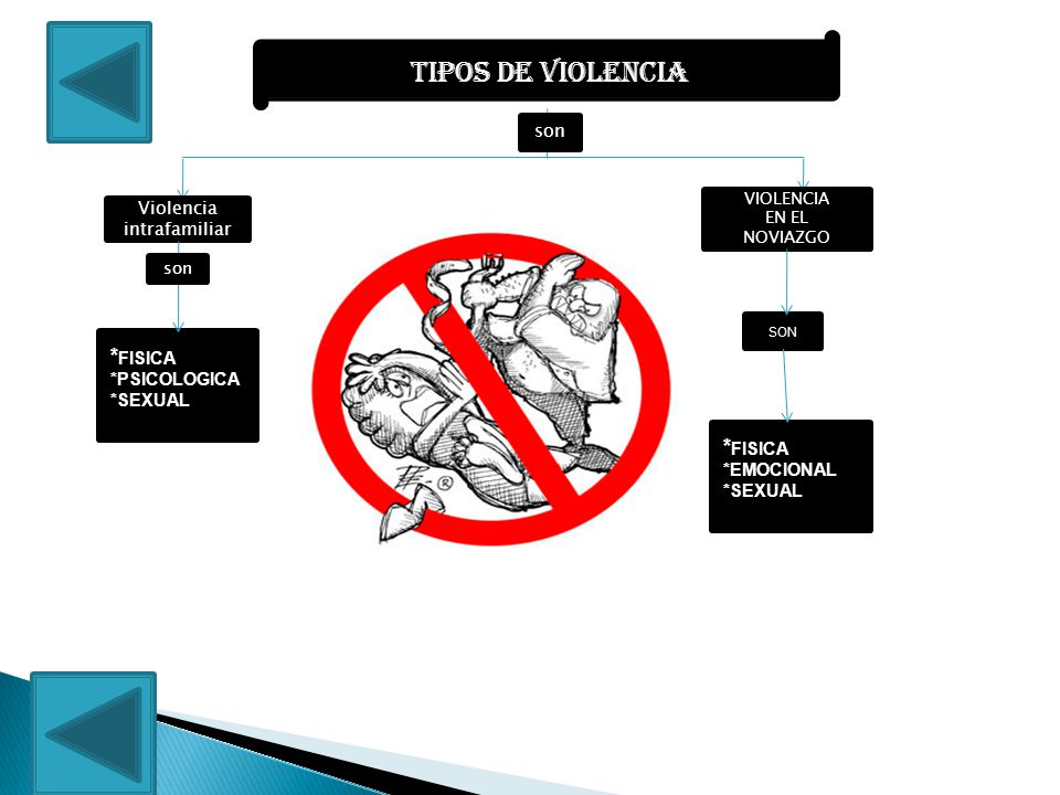 Tipos de violencia *FISICA *FISICA son Violencia intrafamiliar