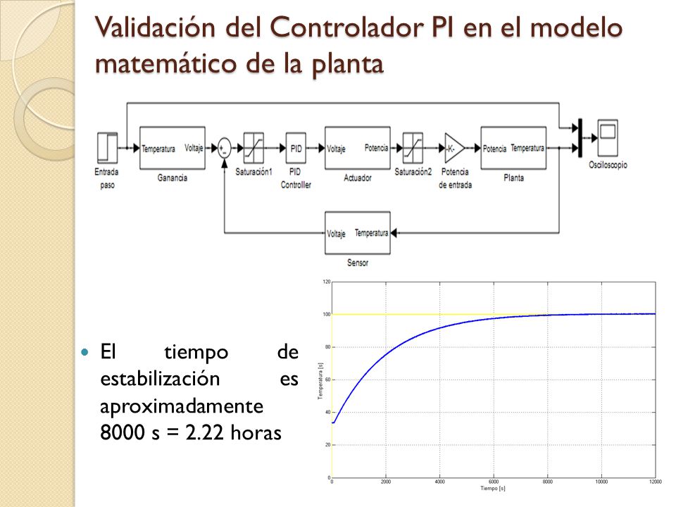 Validación del Controlador PI en el modelo matemático de la planta