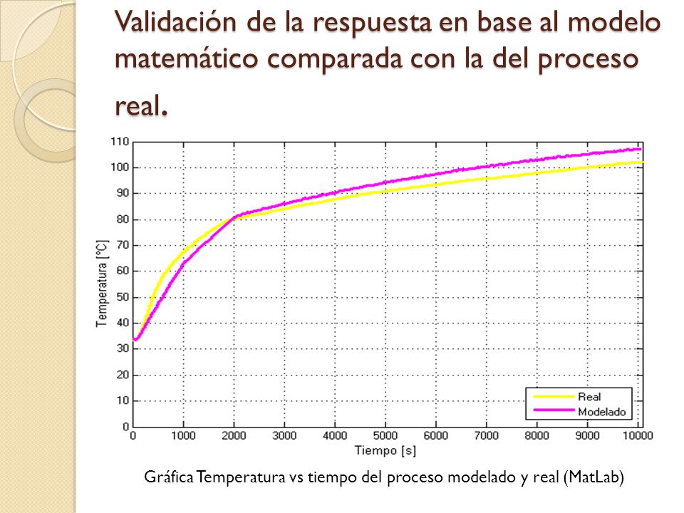 Validación de la respuesta en base al modelo matemático comparada con la del proceso real.