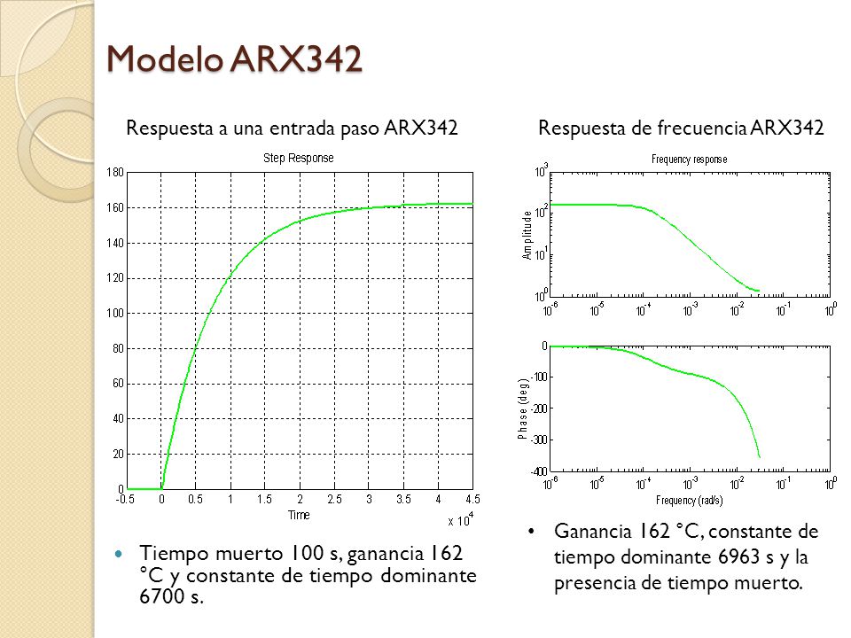 Modelo ARX342 Respuesta a una entrada paso ARX342. Respuesta de frecuencia ARX342.