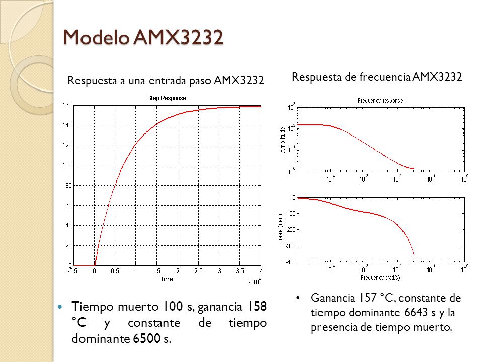 Modelo AMX3232 Respuesta de frecuencia AMX3232. Respuesta a una entrada paso AMX3232.