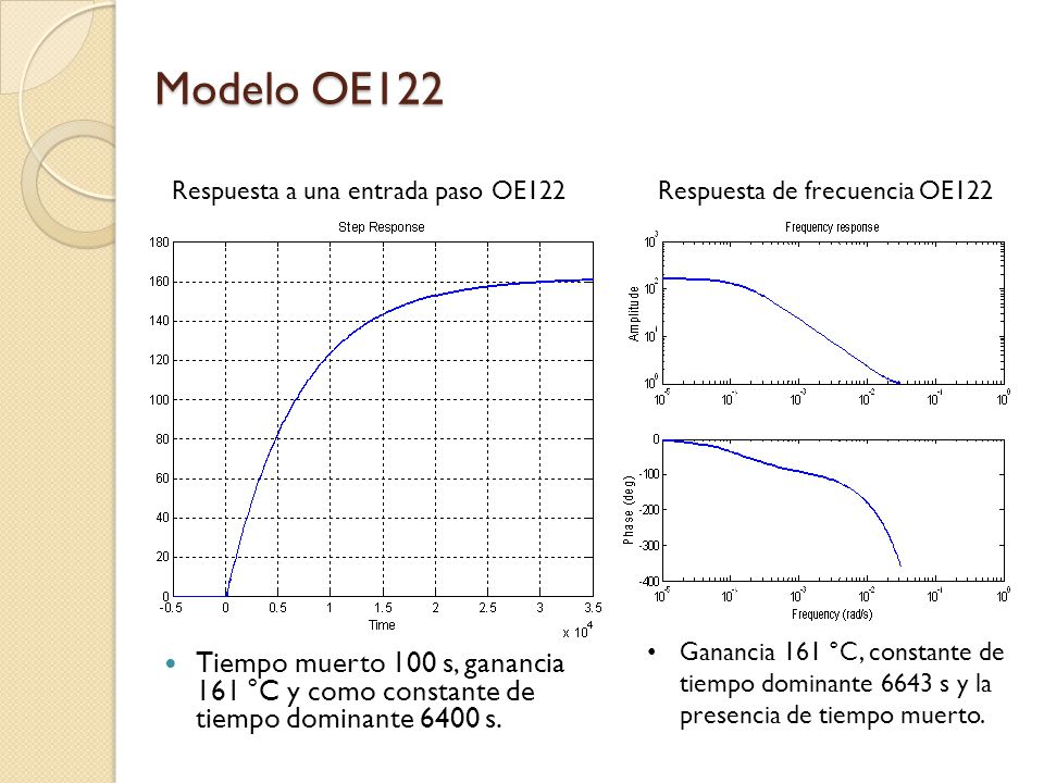 Modelo OE122 Respuesta a una entrada paso OE122. Respuesta de frecuencia OE122.