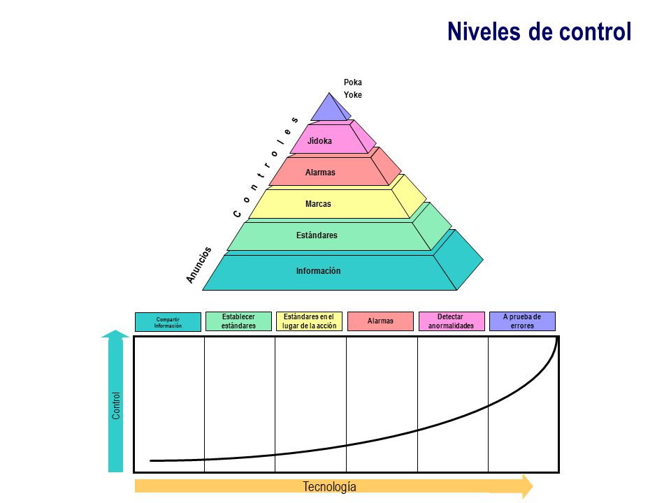Niveles de control Tecnología C o n t r o l e s Anuncios Control Poka