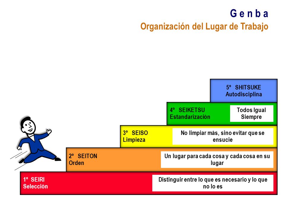 G e n b a Organización del Lugar de Trabajo 5º SHITSUKE Autodisciplina