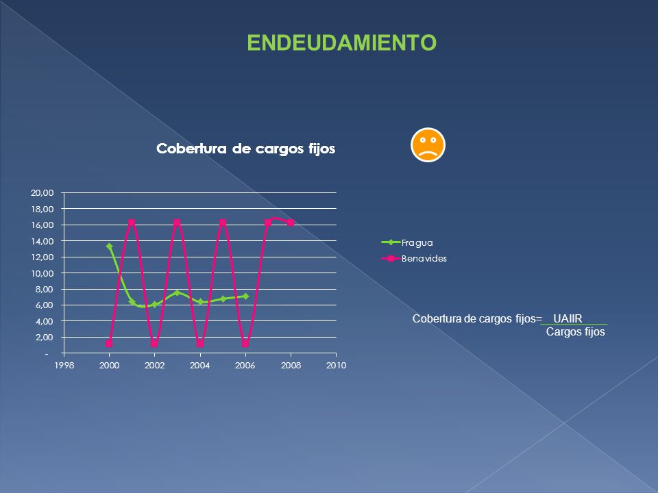ENDEUDAMIENTO Cobertura de cargos fijos= UAIIR Cargos fijos