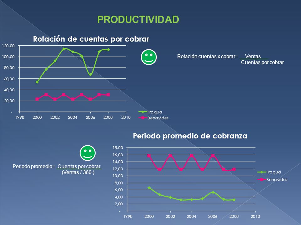 PRODUCTIVIDAD Rotación cuentas x cobrar= Ventas Cuentas por cobrar