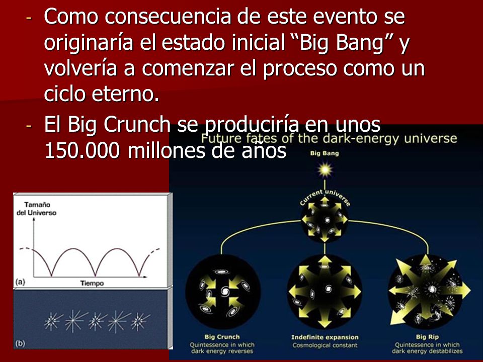 Como consecuencia de este evento se originaría el estado inicial Big Bang y volvería a comenzar el proceso como un ciclo eterno.