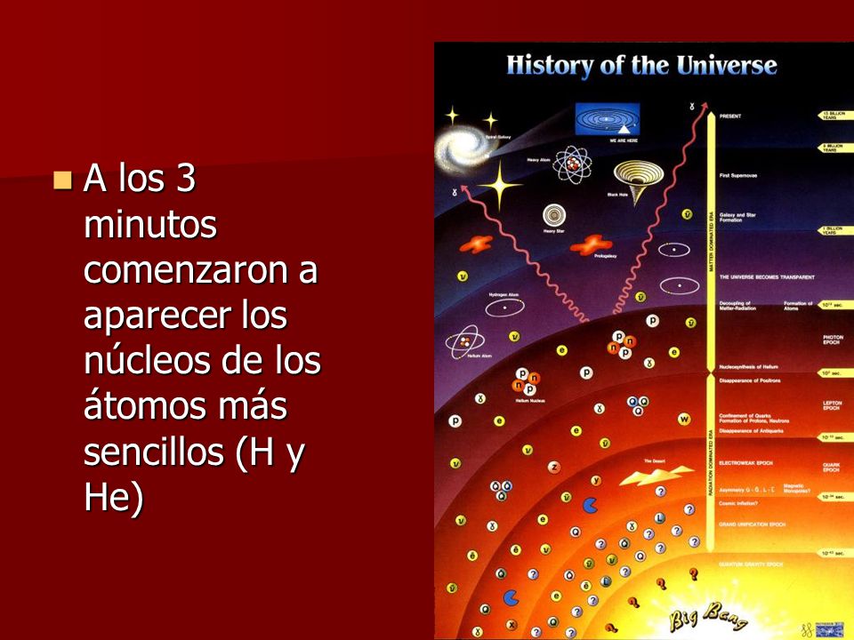 A los 3 minutos comenzaron a aparecer los núcleos de los átomos más sencillos (H y He)