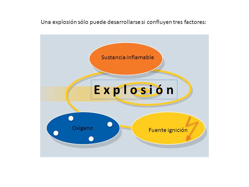 Una explosión sólo puede desarrollarse si confluyen tres factores: