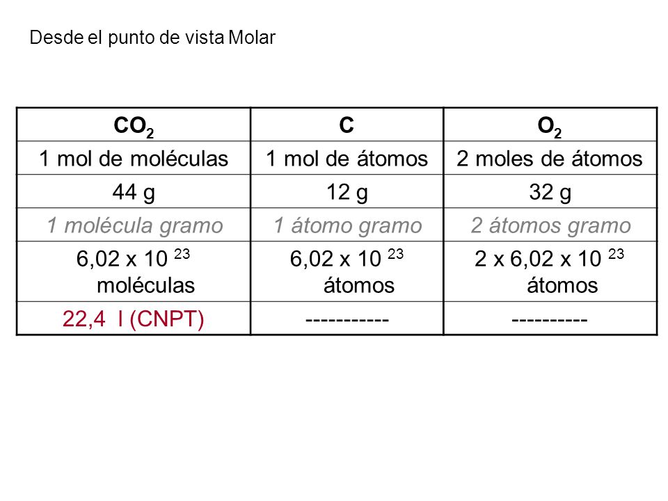 CO2 C O2 1 mol de moléculas 1 mol de átomos 2 moles de átomos 44 g