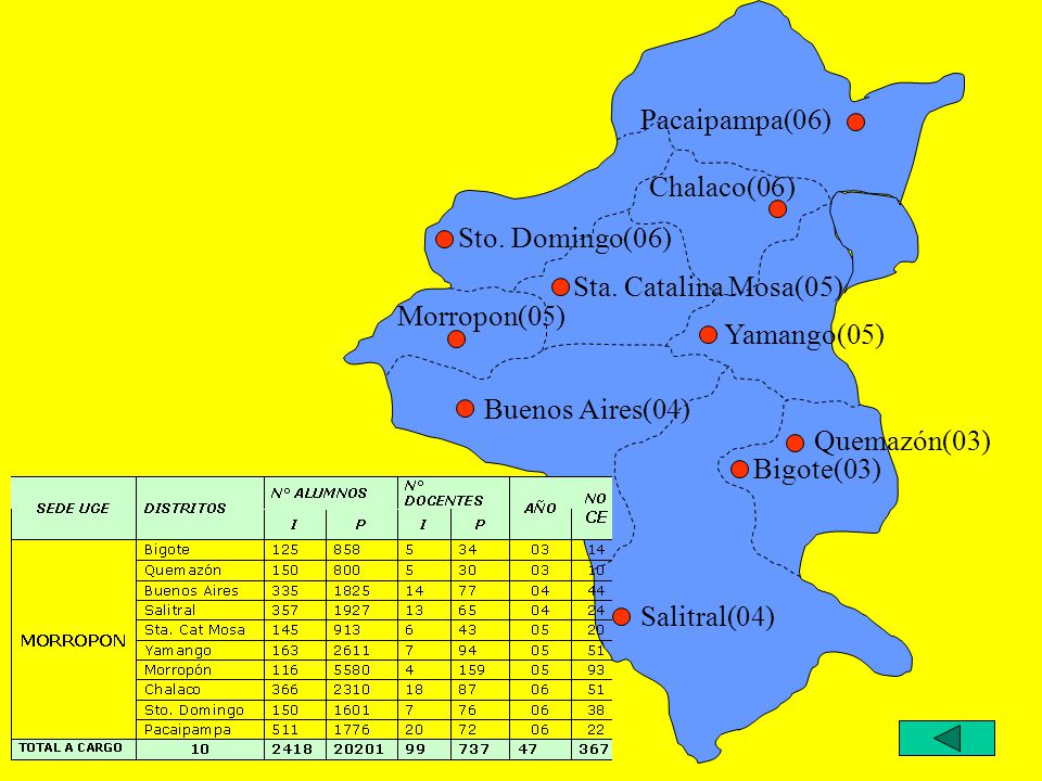 Pacaipampa(06) Chalaco(06) Sto. Domingo(06) Sta. Catalina Mosa(05) Morropon(05) Yamango(05) Buenos Aires(04)