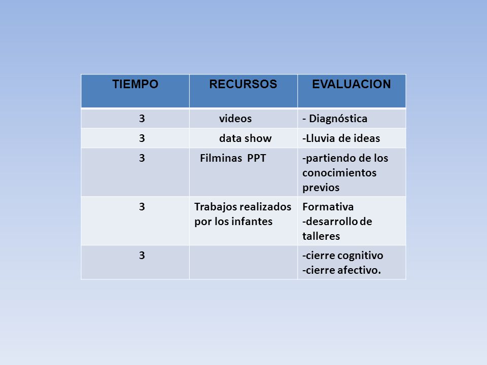 TIEMPO RECURSOS. EVALUACION. 3. videos. - Diagnóstica. data show. -Lluvia de ideas. Filminas PPT.