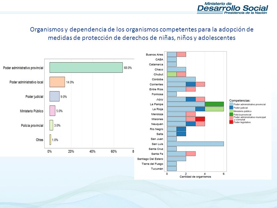 Organismos y dependencia de los organismos competentes para la adopción de medidas de protección de derechos de niñas, niños y adolescentes
