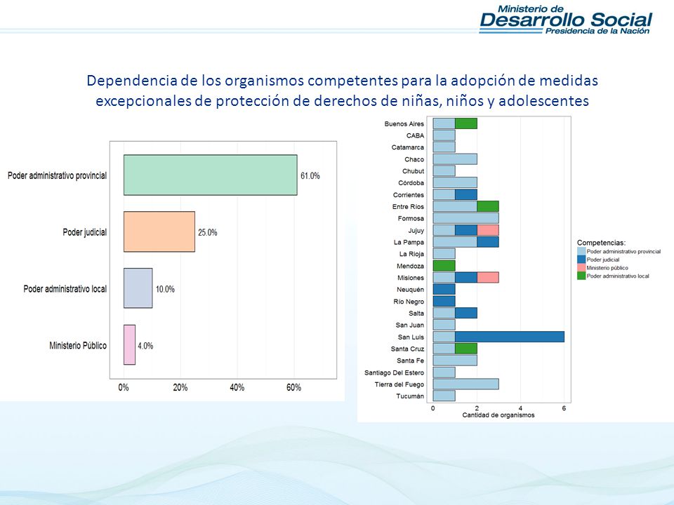 Dependencia de los organismos competentes para la adopción de medidas excepcionales de protección de derechos de niñas, niños y adolescentes
