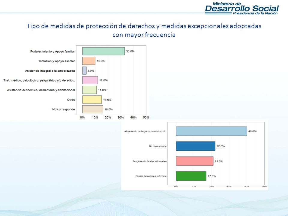 Tipo de medidas de protección de derechos y medidas excepcionales adoptadas con mayor frecuencia