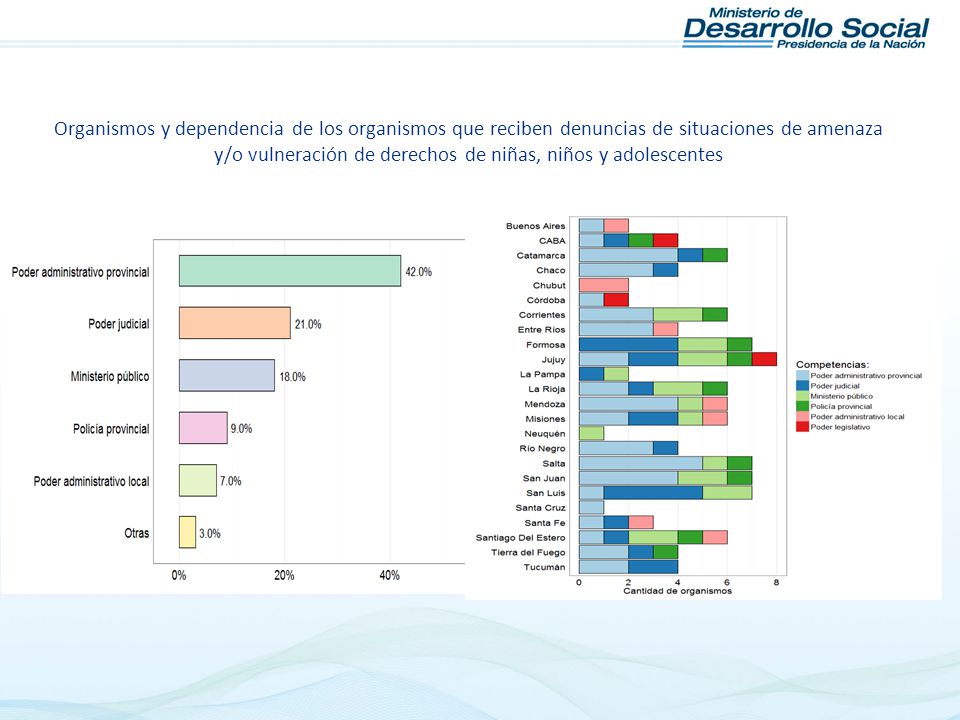 Organismos y dependencia de los organismos que reciben denuncias de situaciones de amenaza y/o vulneración de derechos de niñas, niños y adolescentes