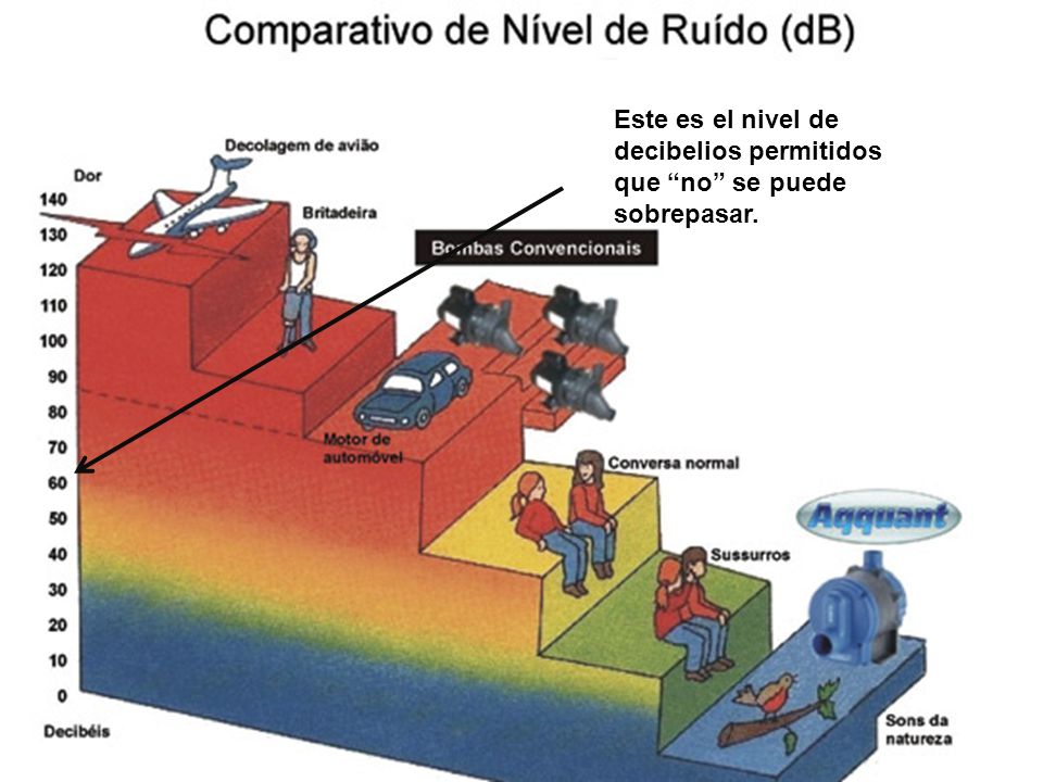 Este es el nivel de decibelios permitidos que no se puede sobrepasar.