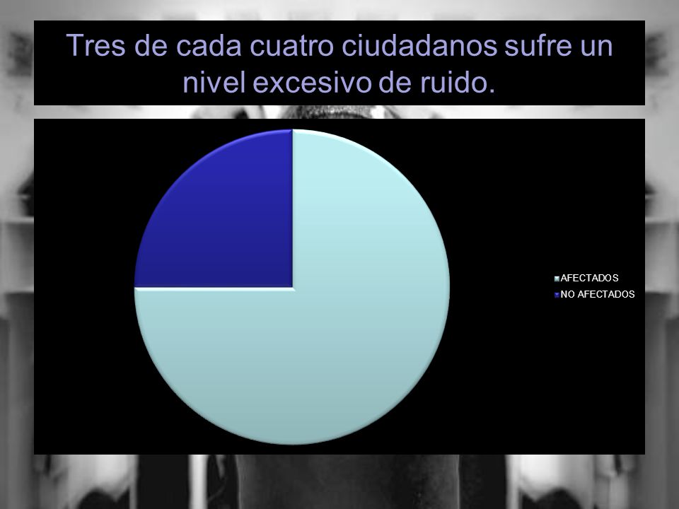 Tres de cada cuatro ciudadanos sufre un nivel excesivo de ruido.