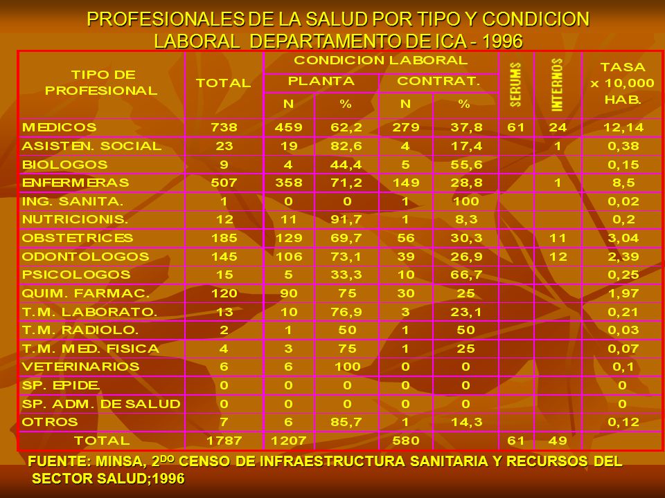 PROFESIONALES DE LA SALUD POR TIPO Y CONDICION LABORAL DEPARTAMENTO DE ICA