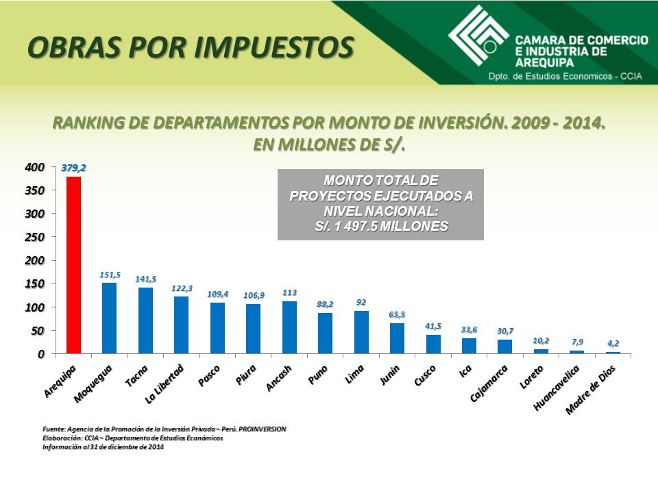 RANKING DE DEPARTAMENTOS POR MONTO DE INVERSIÓN