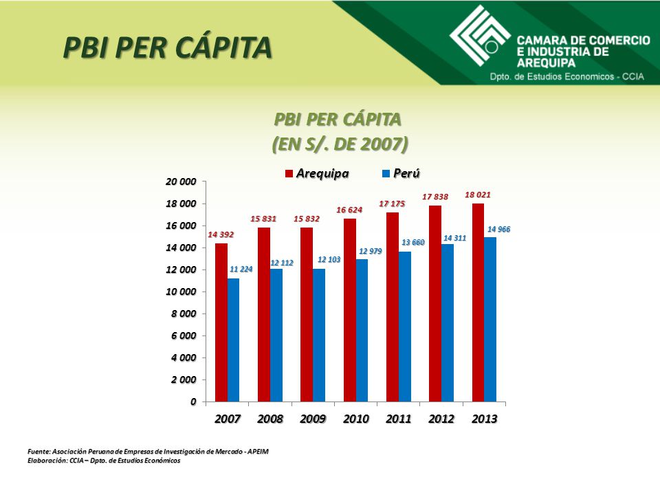 PBI PER CÁPITA PBI PER CÁPITA (EN S/. DE 2007)