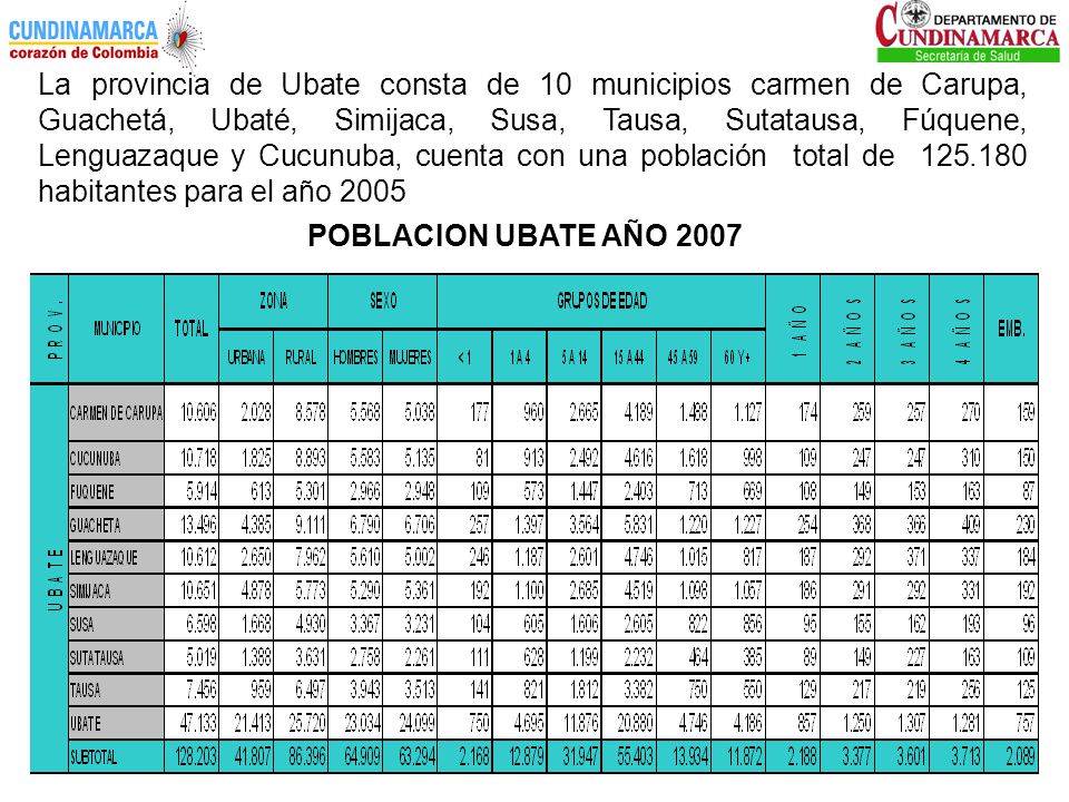 La provincia de Ubate consta de 10 municipios carmen de Carupa, Guachetá, Ubaté, Simijaca, Susa, Tausa, Sutatausa, Fúquene, Lenguazaque y Cucunuba, cuenta con una población total de habitantes para el año 2005