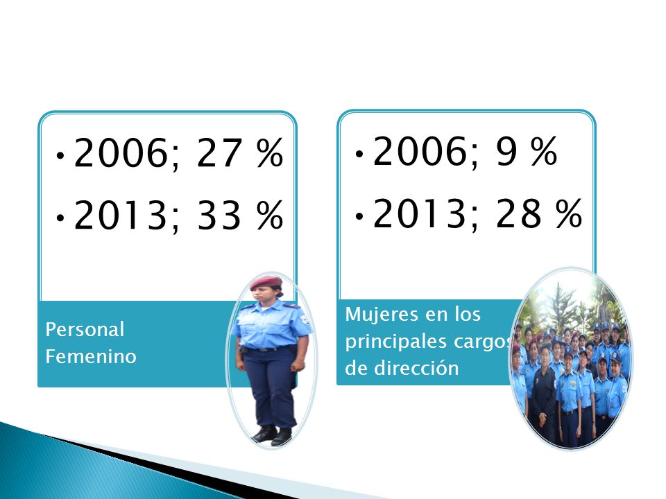 Personal Femenino 2006; 27 % 2013; 33 % Mujeres en los principales cargos de dirección. 2006; 9 %