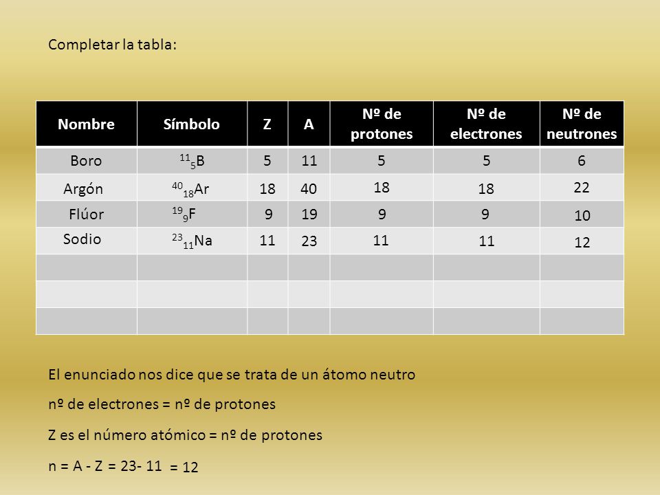 Completar la tabla: Nombre. Símbolo. Z. A. Nº de protones. Nº de electrones. Nº de neutrones.