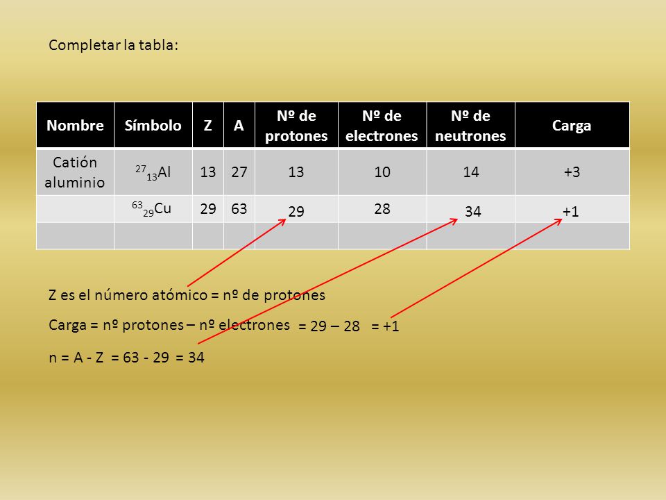 Completar la tabla: Nombre. Símbolo. Z. A. Nº de protones. Nº de electrones. Nº de neutrones.