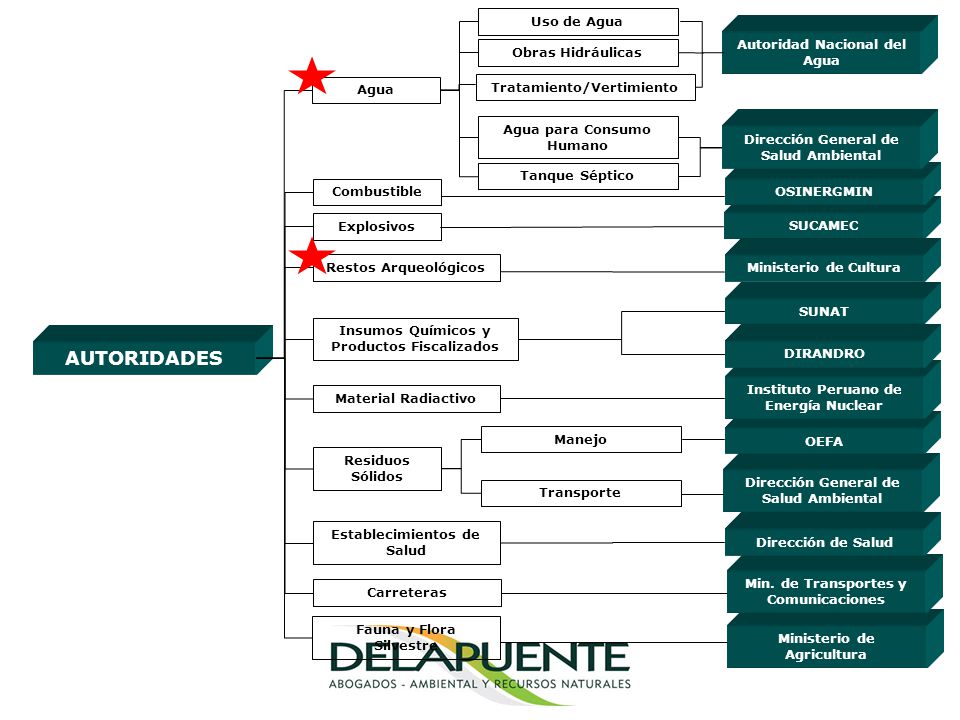 AUTORIDADES Uso de Agua Autoridad Nacional del Agua Obras Hidráulicas