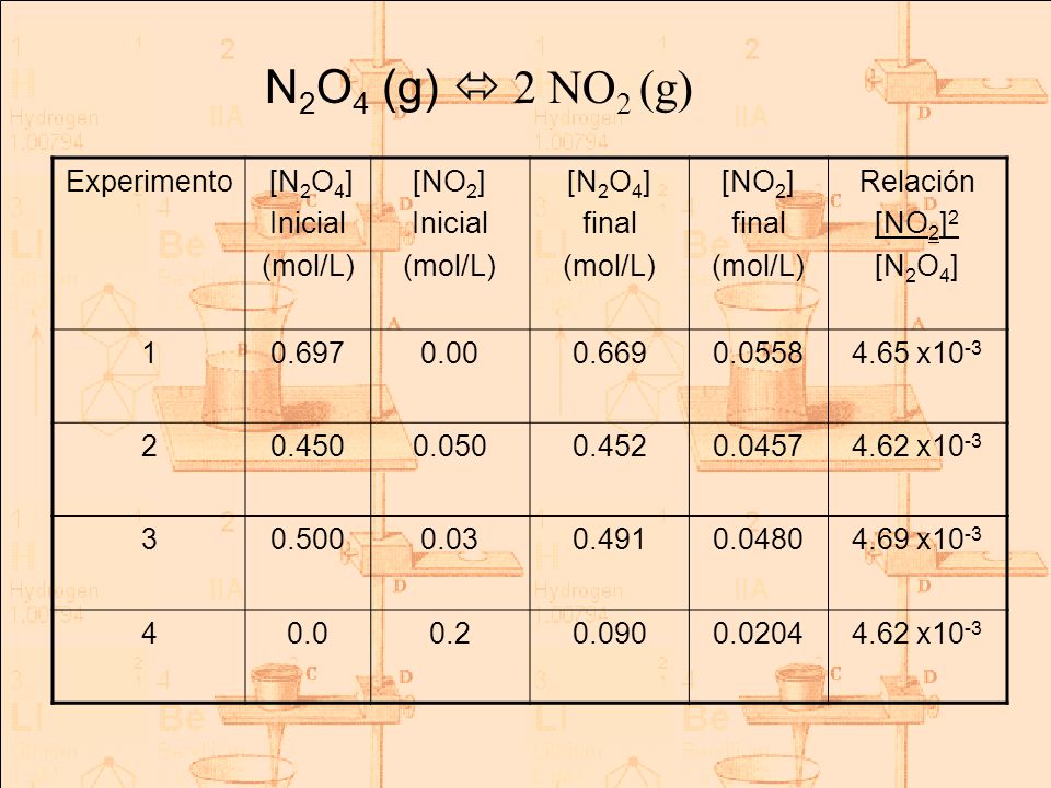 N2O4 (g)  2 NO2 (g) Experimento [N2O4] Inicial (mol/L) [NO2] final