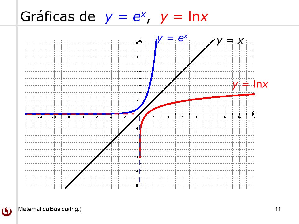 Gráficas de y = ex, y = lnx y = ex y = x y = lnx