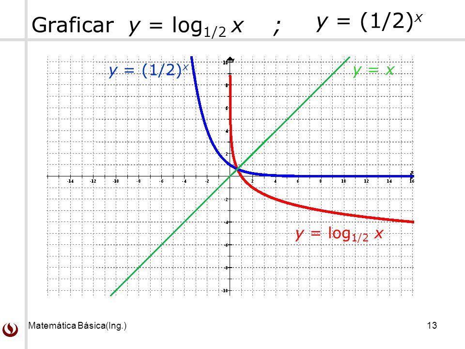 y = (1/2)x Graficar y = log1/2 x ; y = (1/2)x y = x y = log1/2 x