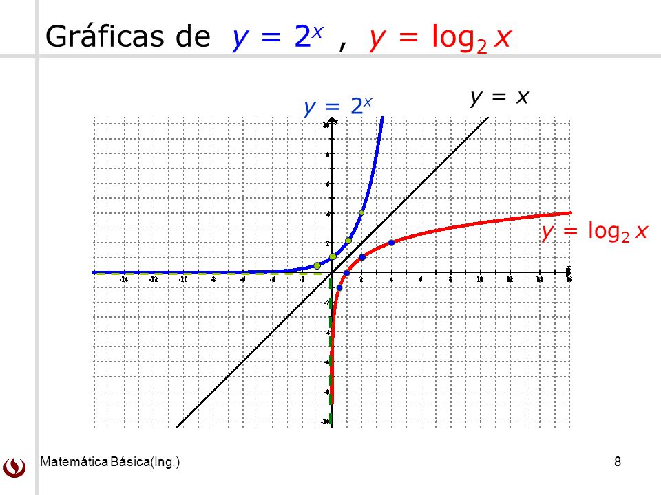 Gráficas de y = 2x , y = log2 x y = x y = 2x y = log2 x