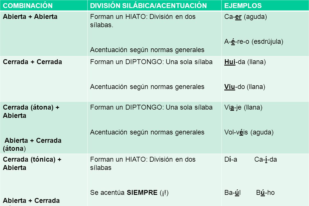 COMBINACIÓN DIVISIÓN SILÁBICA/ACENTUACIÓN. EJEMPLOS. Abierta + Abierta. Forman un HIATO: División en dos sílabas.