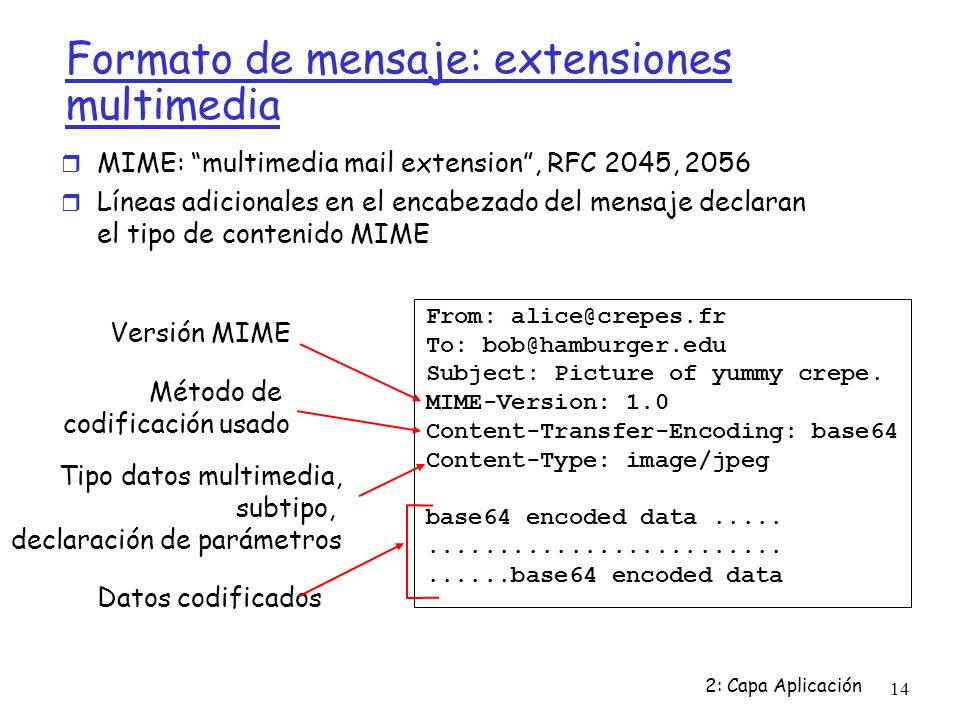 Formato de mensaje: extensiones multimedia