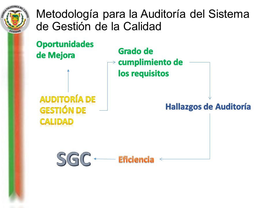 Metodología para la Auditoría del Sistema de Gestión de la Calidad