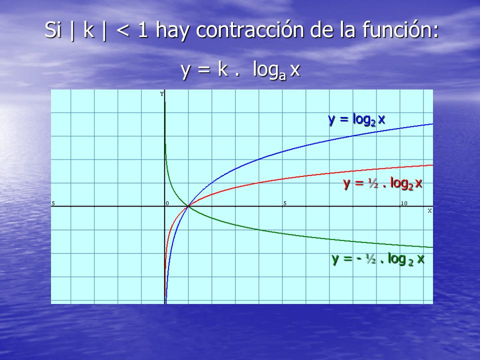Si | k | < 1 hay contracción de la función: