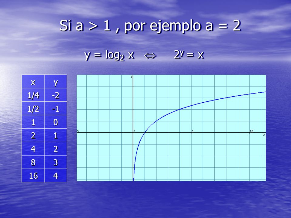 Функция y log2 x. График функции y log2 x. Y=log2x. Y=log2(x-2). Y log1 2 x график.
